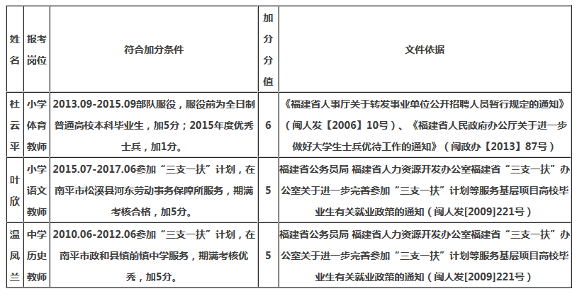2018泉州惠安县公开招聘教师笔试加分情况公示