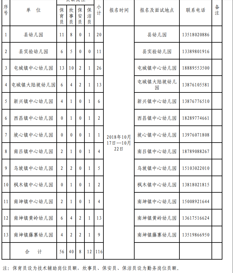 2018年屯昌县公办幼儿园政府购买服务员额招聘岗位表